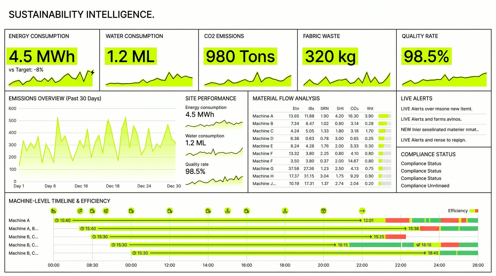 Sustainability intelligence dashboard with energy, water, CO2 and waste KPIs